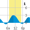 Saxis tide chart for Saturday, January 1, 2022