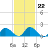 Saxis tide chart for Saturday, January 22, 2022