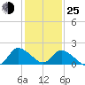 Saxis tide chart for Tuesday, January 25, 2022