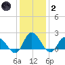 Saxis tide chart for Sunday, January 2, 2022