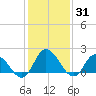 Saxis tide chart for Monday, January 31, 2022