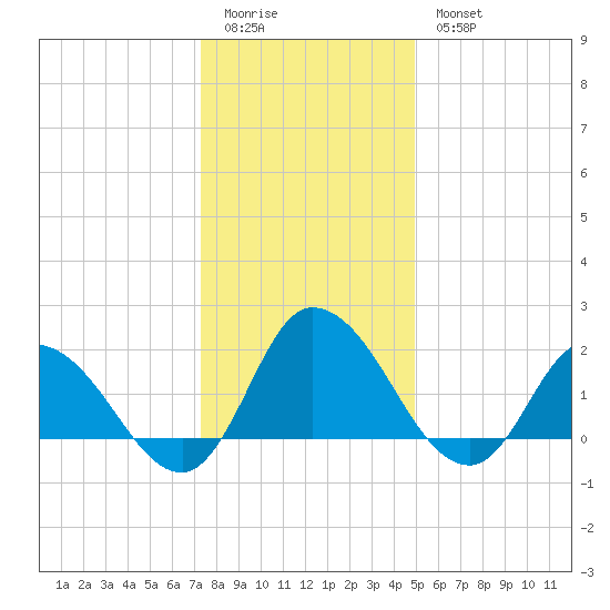 Saxis tide chart for Monday, January 3, 2022