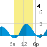 Saxis tide chart for Tuesday, January 4, 2022