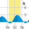 Saxis tide chart for Wednesday, January 5, 2022