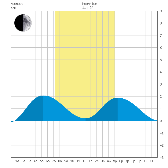Saxis tide chart for Sunday, January 9, 2022