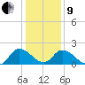 Saxis tide chart for Sunday, January 9, 2022