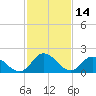 Saxis tide chart for Monday, February 14, 2022