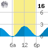 Saxis tide chart for Wednesday, February 16, 2022