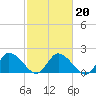 Saxis tide chart for Sunday, February 20, 2022
