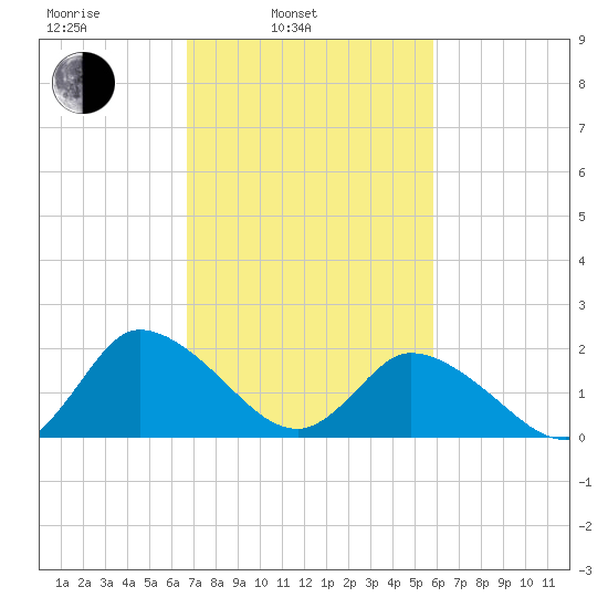 Saxis tide chart for Wednesday, February 23, 2022