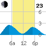 Saxis tide chart for Wednesday, February 23, 2022