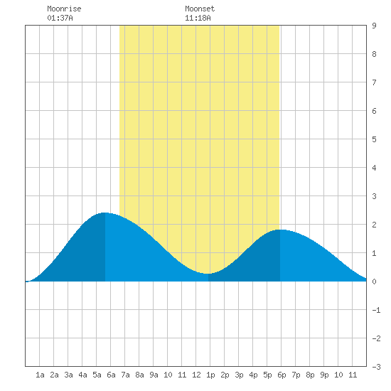 Saxis tide chart for Thursday, February 24, 2022
