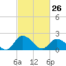 Saxis tide chart for Saturday, February 26, 2022
