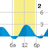 Saxis tide chart for Wednesday, February 2, 2022