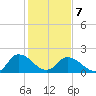 Saxis tide chart for Monday, February 7, 2022