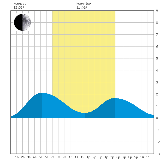 Saxis tide chart for Tuesday, February 8, 2022