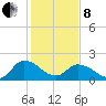 Saxis tide chart for Tuesday, February 8, 2022
