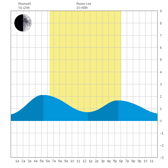 Saxis tide chart for Thursday, March 10, 2022