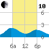 Saxis tide chart for Thursday, March 10, 2022
