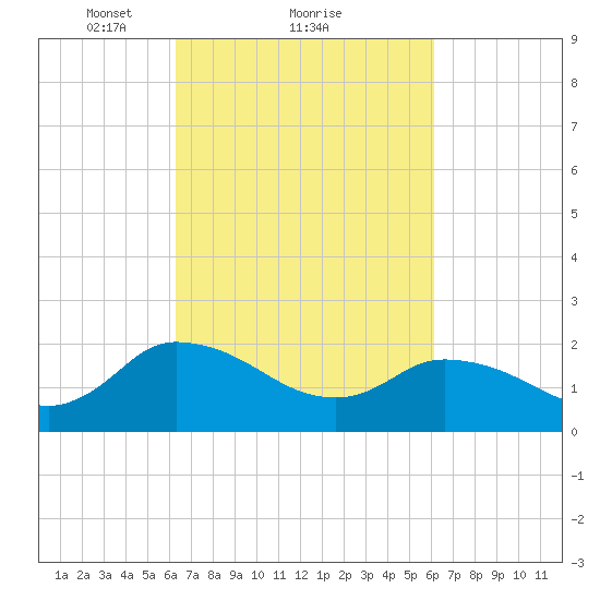 Saxis tide chart for Friday, March 11, 2022