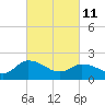 Saxis tide chart for Friday, March 11, 2022