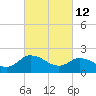 Saxis tide chart for Saturday, March 12, 2022
