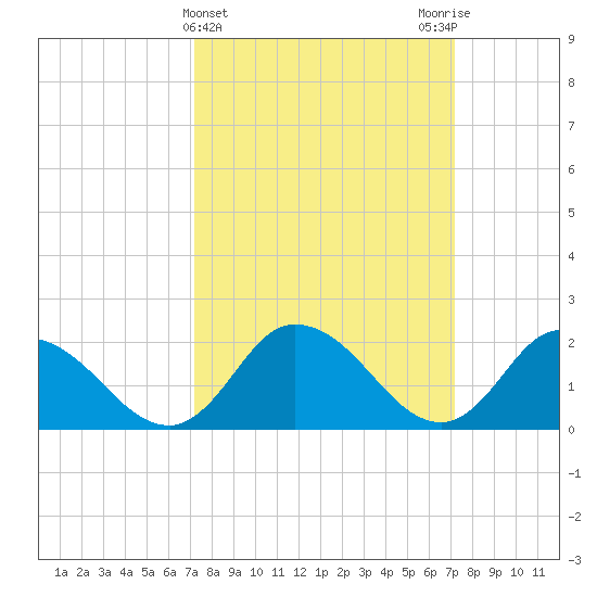 Saxis tide chart for Wednesday, March 16, 2022