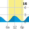 Saxis tide chart for Wednesday, March 16, 2022