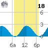 Saxis tide chart for Friday, March 18, 2022