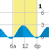 Saxis tide chart for Tuesday, March 1, 2022