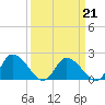 Saxis tide chart for Monday, March 21, 2022