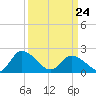 Saxis tide chart for Thursday, March 24, 2022