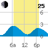 Saxis tide chart for Friday, March 25, 2022