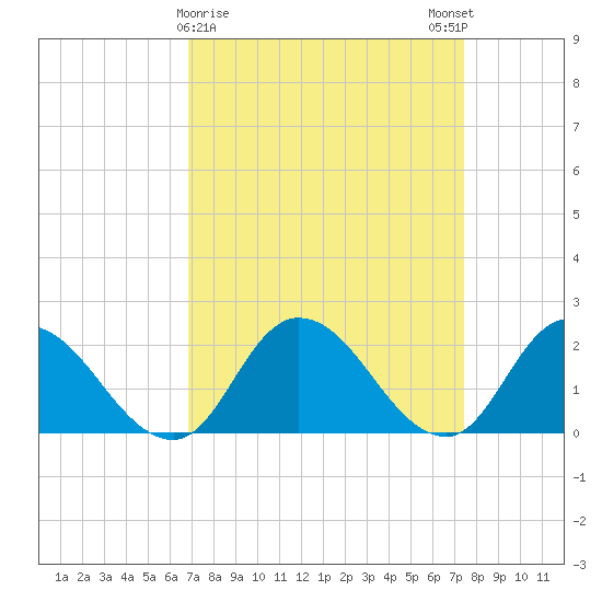 Saxis tide chart for Wednesday, March 30, 2022