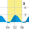 Saxis tide chart for Thursday, March 3, 2022