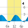 Saxis tide chart for Friday, March 4, 2022