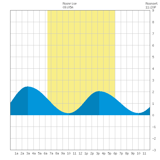 Saxis tide chart for Monday, March 7, 2022