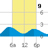 Saxis tide chart for Wednesday, March 9, 2022