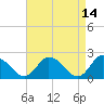 Saxis tide chart for Thursday, April 14, 2022