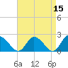 Saxis tide chart for Friday, April 15, 2022