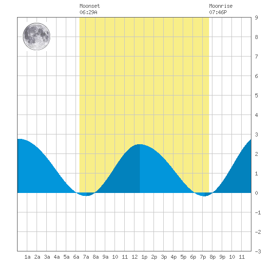 Saxis tide chart for Saturday, April 16, 2022