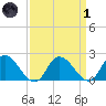 Saxis tide chart for Friday, April 1, 2022