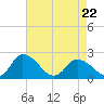 Saxis tide chart for Friday, April 22, 2022