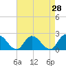 Saxis tide chart for Thursday, April 28, 2022