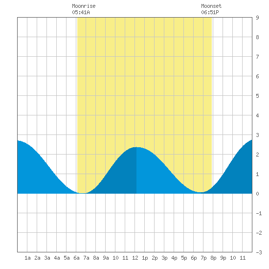 Saxis tide chart for Friday, April 29, 2022