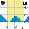 Saxis tide chart for Saturday, April 30, 2022