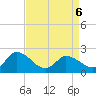 Saxis tide chart for Wednesday, April 6, 2022