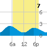 Saxis tide chart for Thursday, April 7, 2022