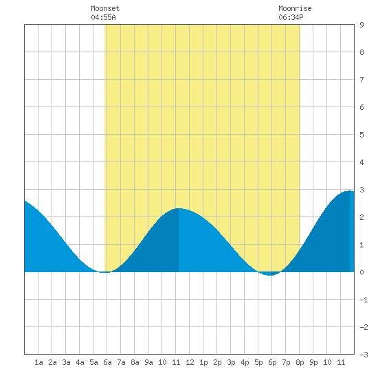 Saxis tide chart for Saturday, May 14, 2022