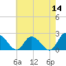 Saxis tide chart for Saturday, May 14, 2022